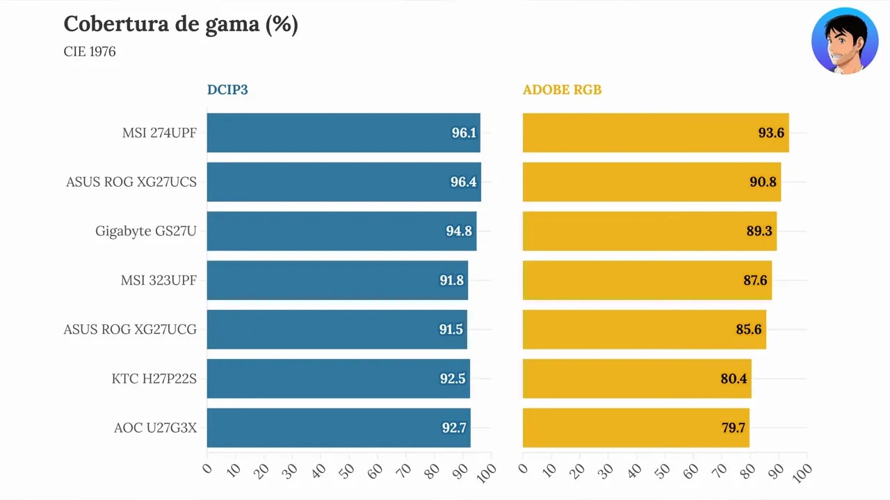 Gráfico de cobertura de gama del Gigabyte GS27U en DCI-P3 y Adobe RGB