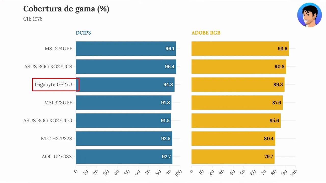 Gráfico de cobertura de gama del Gigabyte GS27U en CIE 1976 con resultados DCI-P3 y Adobe RGB