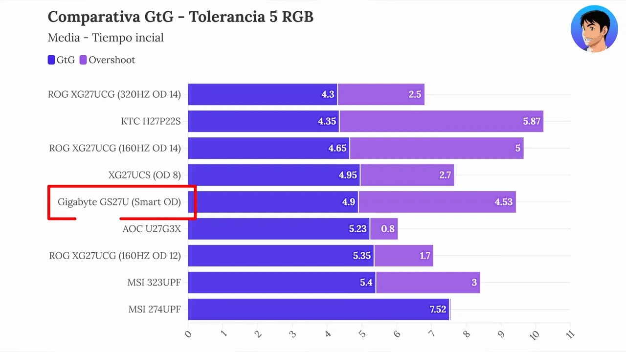 Gráfico comparativo GtG del Gigabyte GS27U en Smart OD con tolerancia 5 RGB