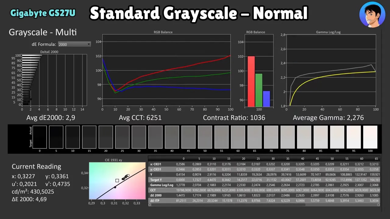Análisis de escala de grises del Gigabyte GS27U en modo estándar con lectura de dE, CCT, contraste y gamma