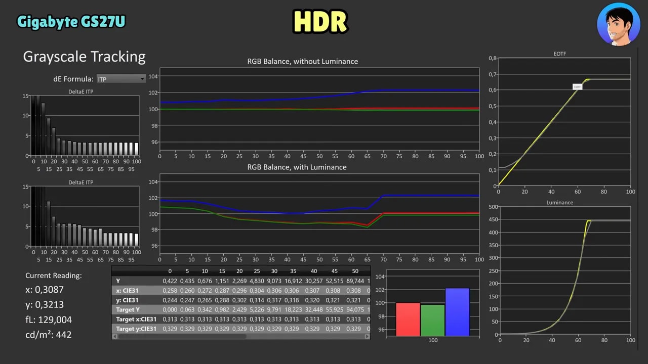Gráfica de HDR del Gigabyte GS27U con PQ EOTF y mediciones de precisión en tonos oscuros