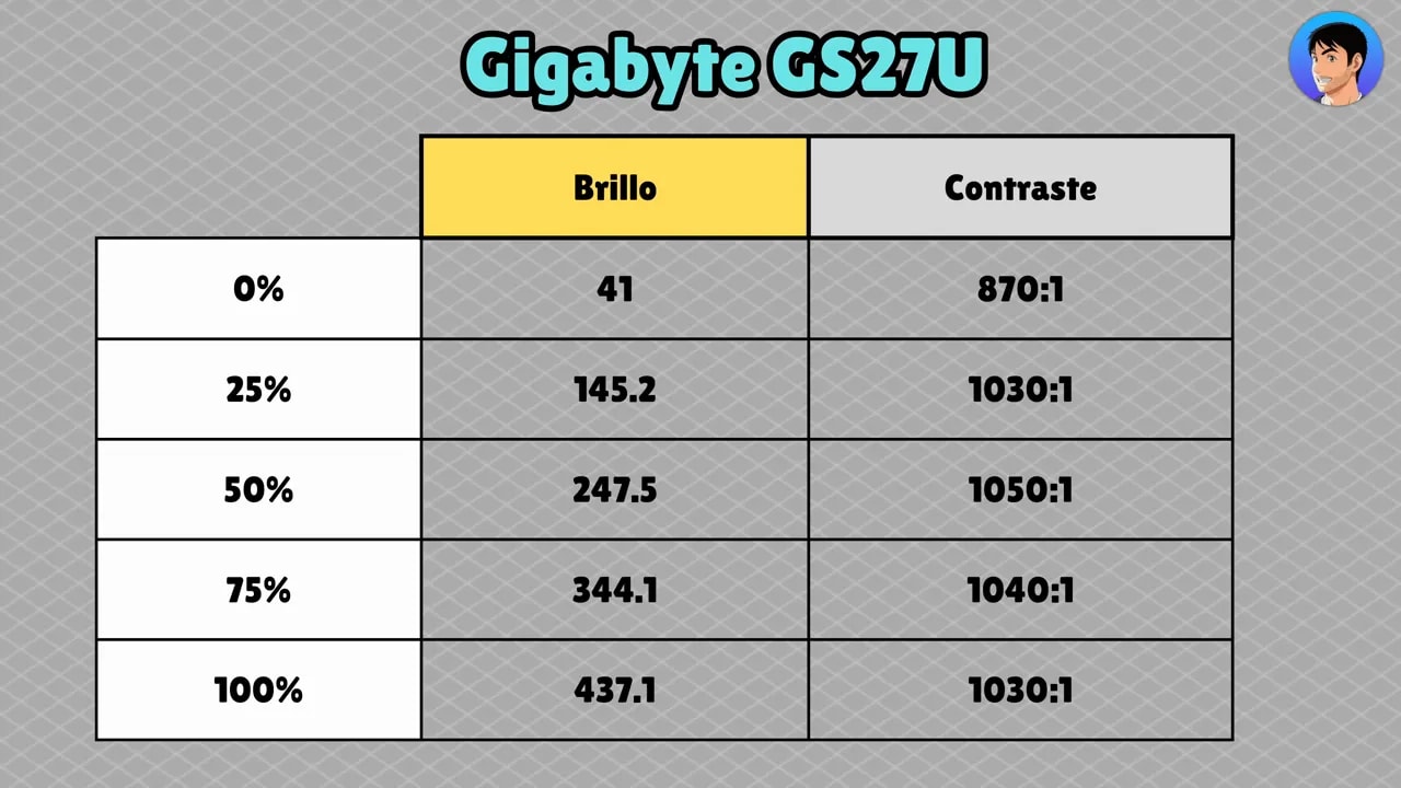 Gráfico del Gigabyte GS27U con mediciones de brillo y contraste en diferentes porcentajes