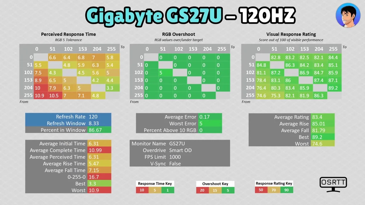 Gráfico de mediciones de respuesta del Gigabyte GS27U a 120 Hz