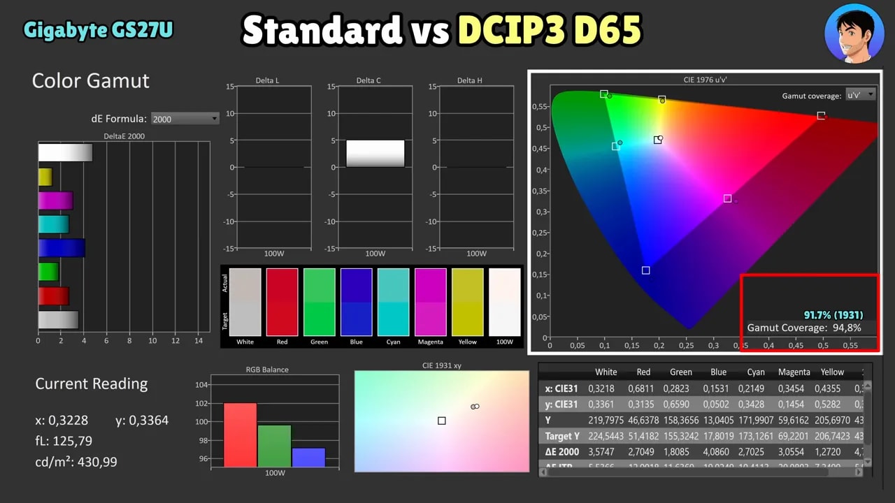 Gráfico de calibración de gamut y precisión de color del Gigabyte GS27U comparando modo estándar vs DCI-P3