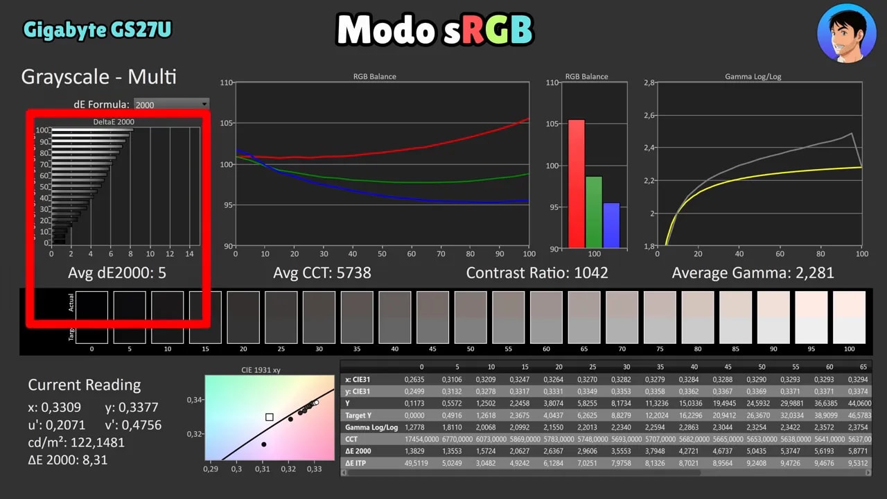 Gráfico del modo sRGB del Gigabyte GS27U con la zona de desviación de dE 2000 resaltada en la escala de grises
