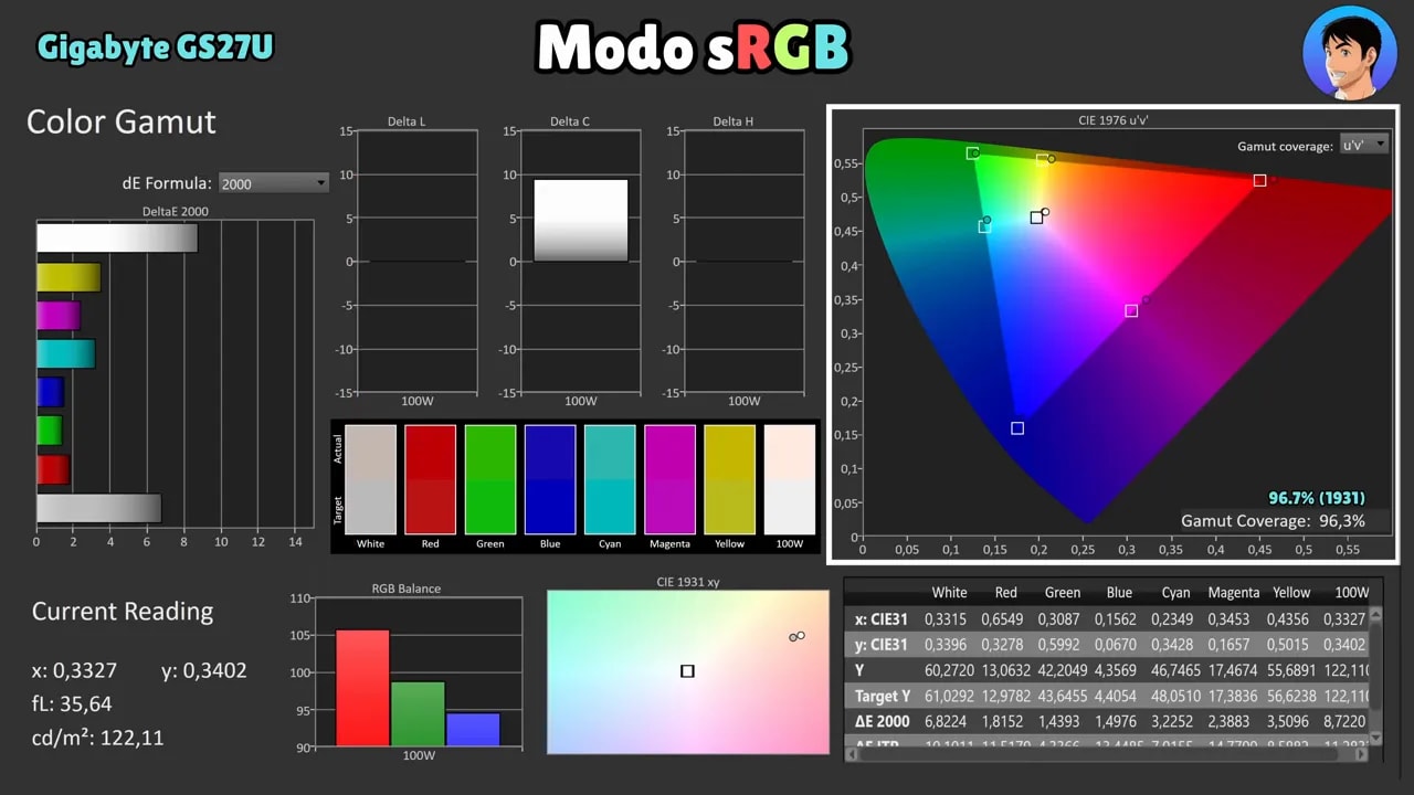 Gráficas de medición del modo sRGB del Gigabyte GS27U con cobertura de gama y lecturas de color