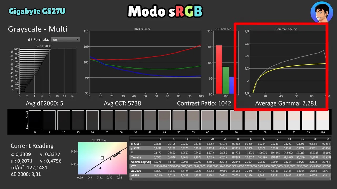 Mediciones de gamma y balance RGB del Gigabyte GS27U en modo sRGB con gráfica de calibración
