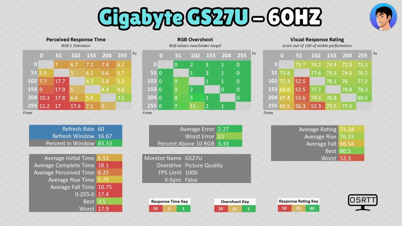 Respuesta percibida y rating visual del Gigabyte GS27U a 60 Hz en Picture Quality