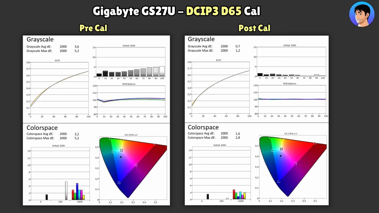 Gráficos de calibración Pre Cal y Post Cal del Gigabyte GS27U con resultados de escala de grises y color