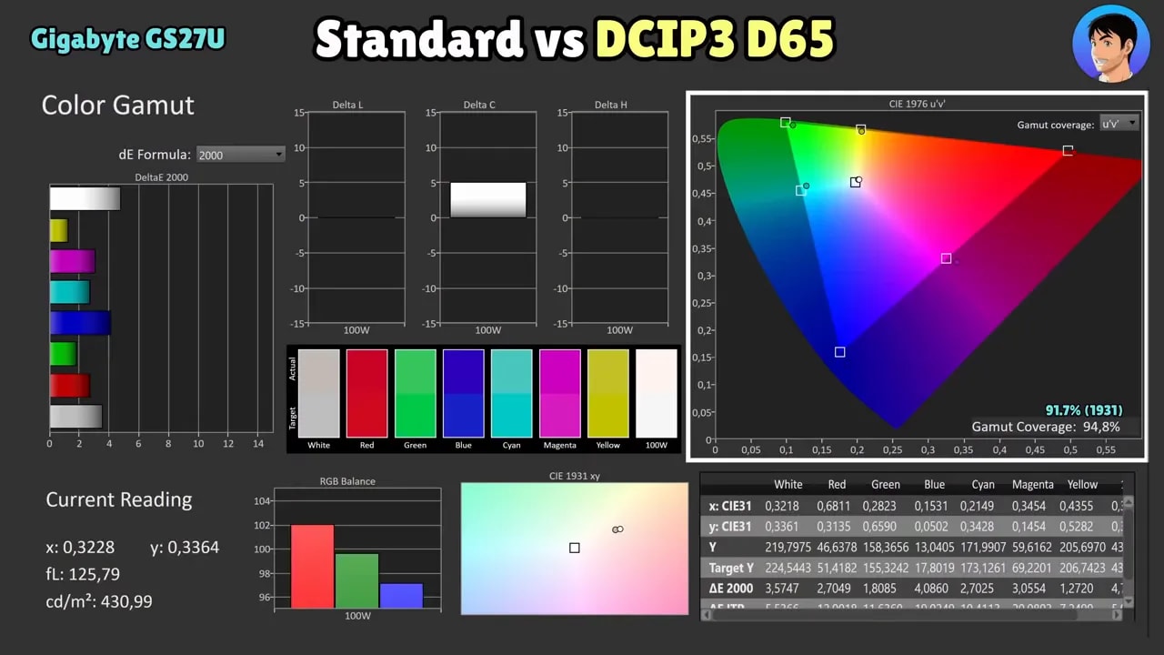 Gráficos de calibración del Gigabyte GS27U comparando Standard vs DCI-P3 (cobertura y balance de color)