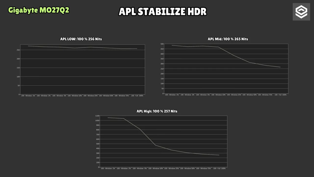 Gráfica del Gigabyte QD OLED MO27Q2 mostrando el brillo en modo APL LOW para varios niveles de APL