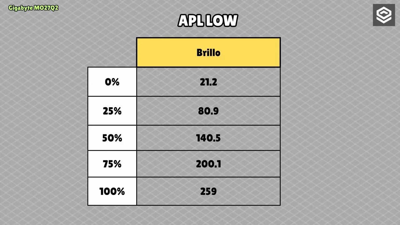Gráfica del Gigabyte QD OLED MO27Q2 mostrando el brillo en modo APL LOW para varios niveles de APL