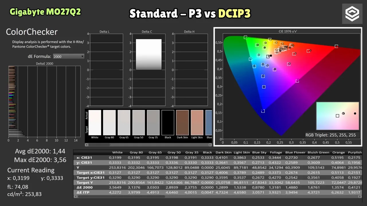Gráficas de calibración del Gigabyte MO27Q2 en cap P3 con diagrama CIE 1976 u'v' y DeltaE