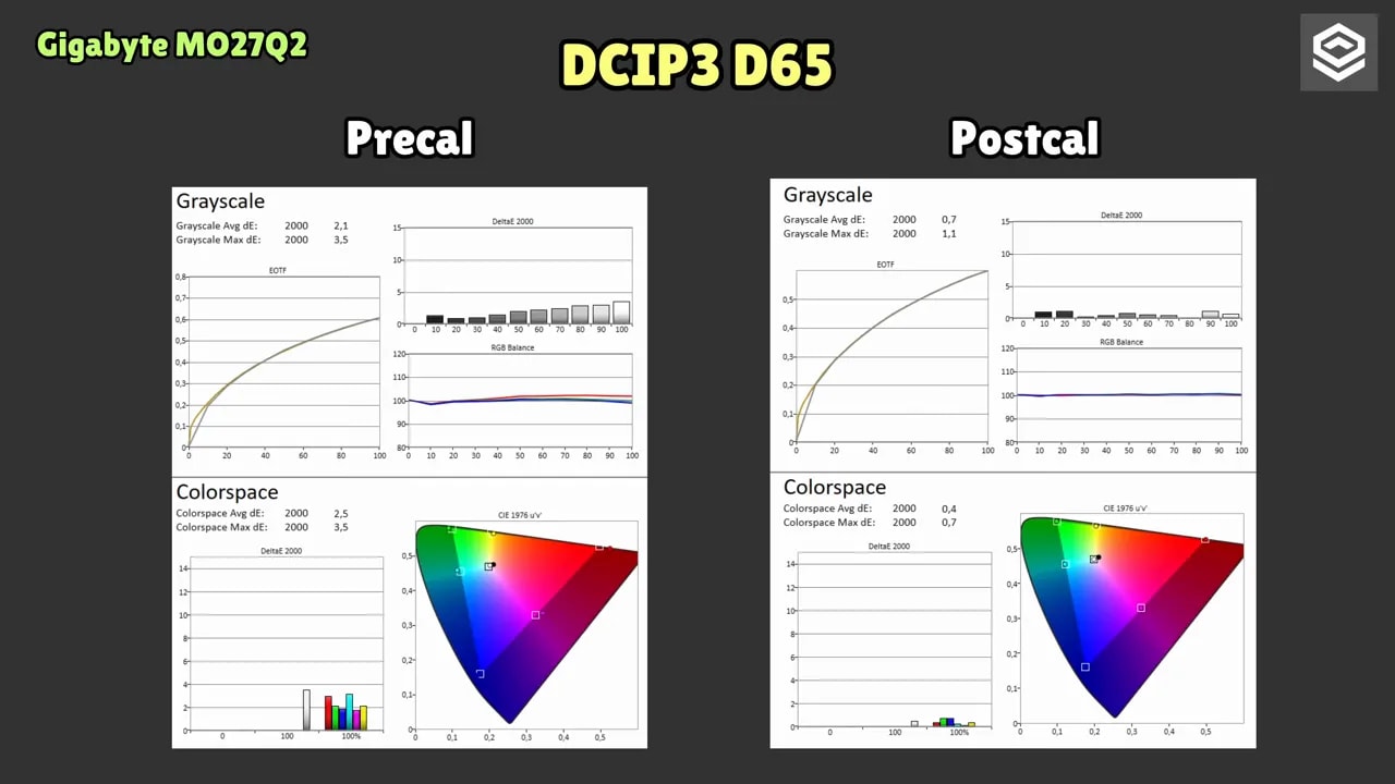Comparativa de calibración del Gigabyte MO27Q2 en DCI-P3 (precalibrado vs postcalibrado, balance de grises y espacio de color).