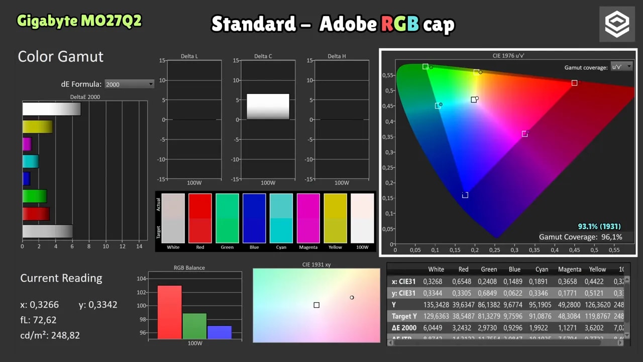 Captura de pruebas de color del Gigabyte MO27Q2 con cap Adobe RGB (gamut y dE)