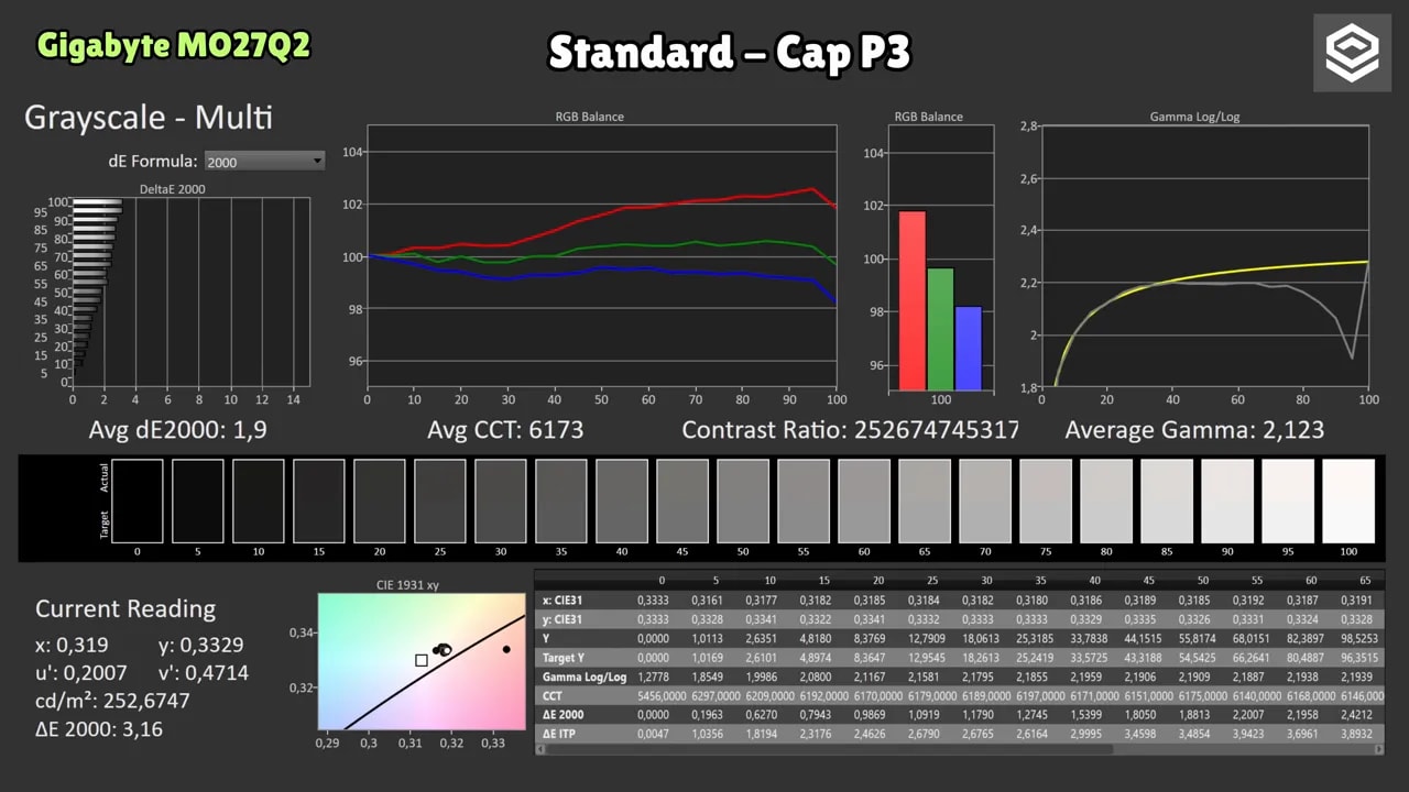 Pantallas de calibración del Gigabyte MO27Q2 con cap P3 mostrando grayscale, RGB balance y gamma-log