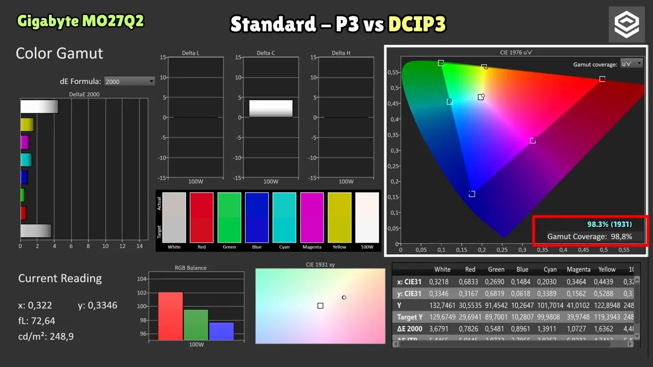 Cobertura y ColorChecker del Gigabyte MO27Q2 en cap P3 (DCI-P3) con gamma y DeltaE