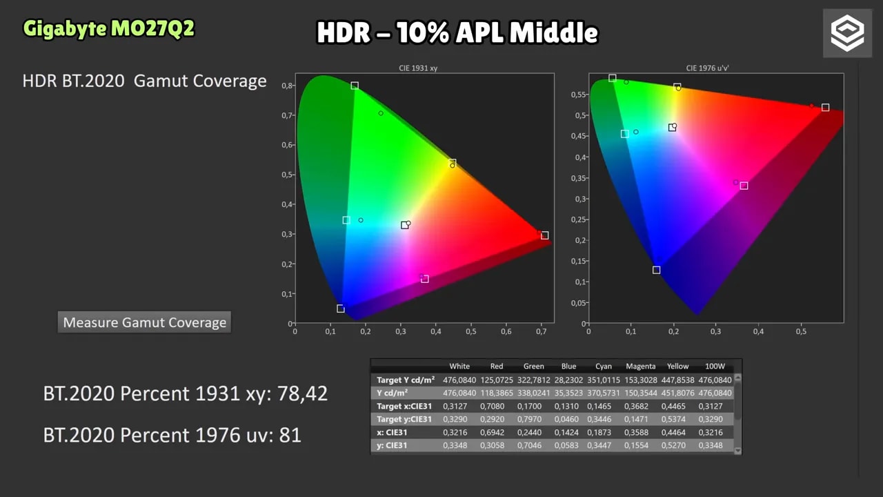 Cobertura de gamut HDR BT.2020 del Gigabyte MO27Q2 con gráficos 1931 xy y 1976 u'v'