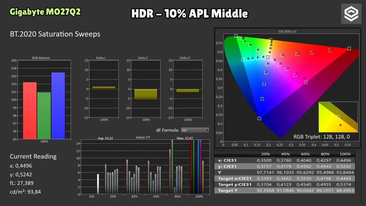 Cobertura de gamut HDR BT.2020 del Gigabyte MO27Q2 con gráficos 1931 xy y 1976 u'v'