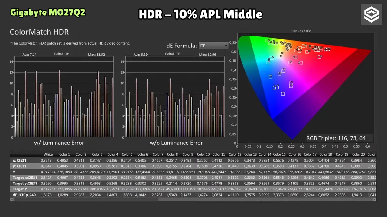 Cobertura de gamut HDR BT.2020 del Gigabyte MO27Q2 con gráficos 1931 xy y 1976 u'v'