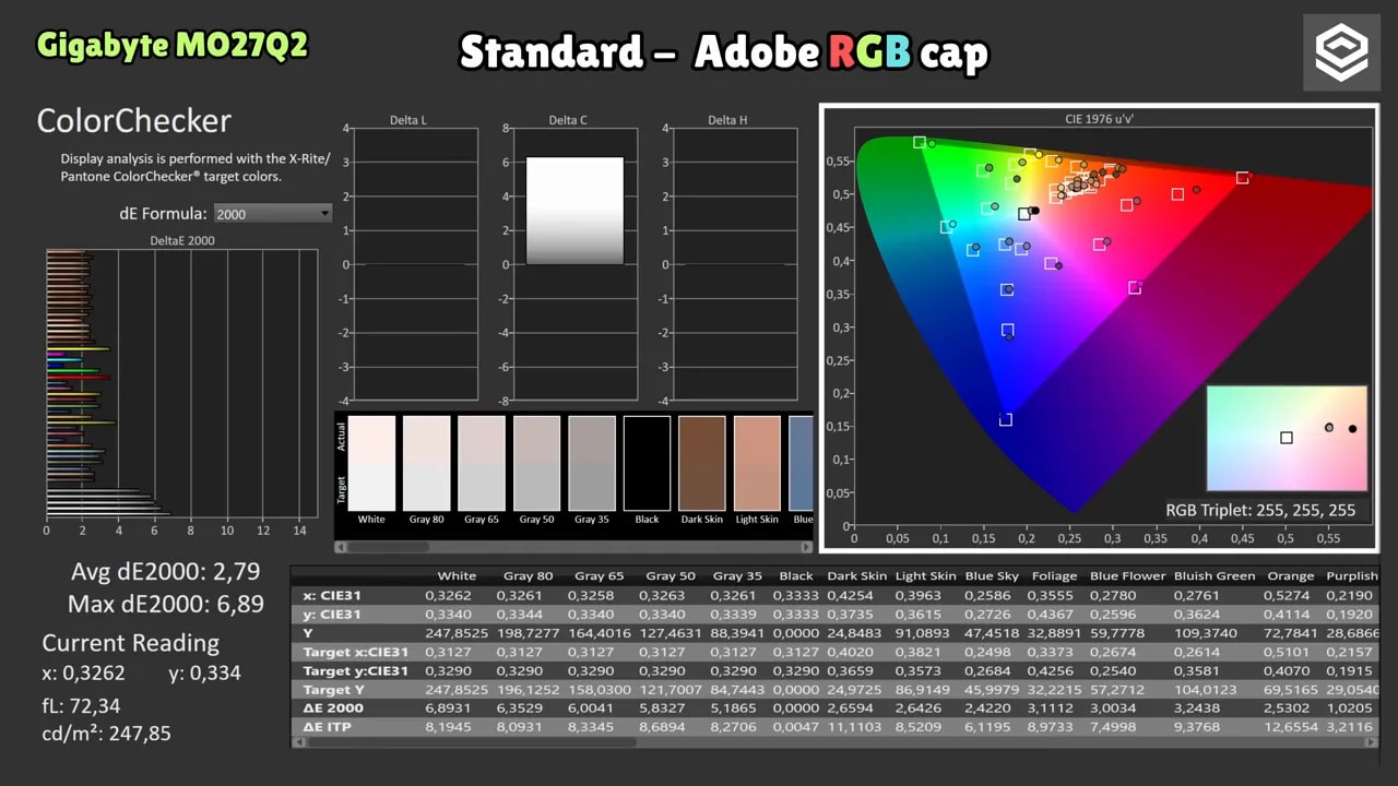 ColorChecker del Gigabyte MO27Q2 en cap Adobe RGB con valores dE y lectura del panel