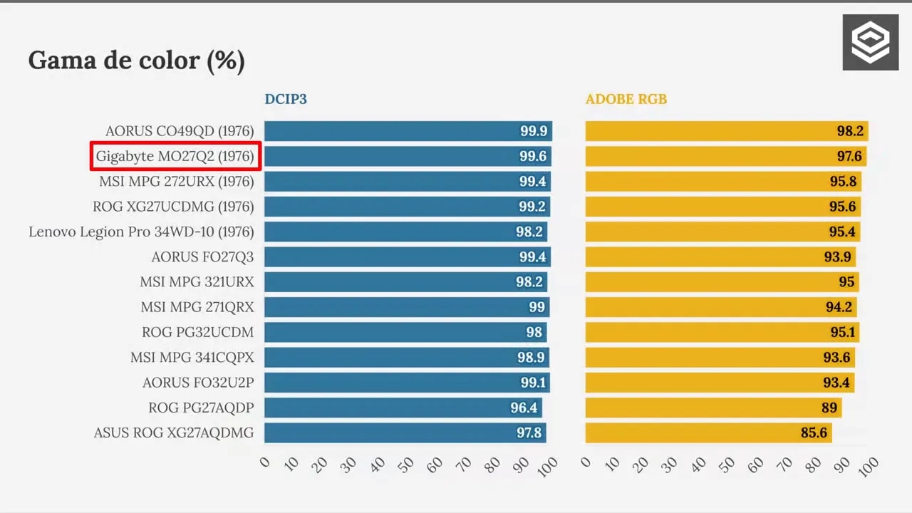 Grayscale multi y gráficos de balance RGB y gamma/log del Gigabyte MO27Q2 en modo Standard con cap Adobe RGB