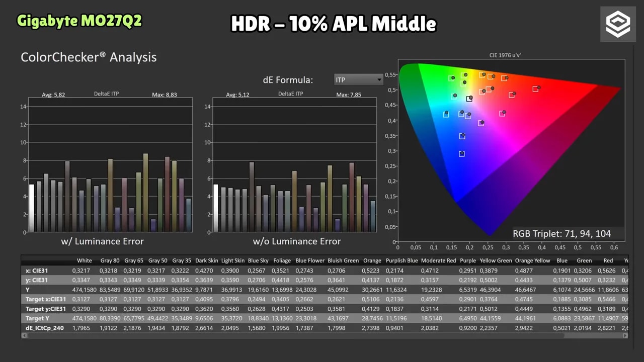 Análisis ColorChecker HDR a 10% APL en el Gigabyte MO27Q2 con resultados de dE y diagrama RGB