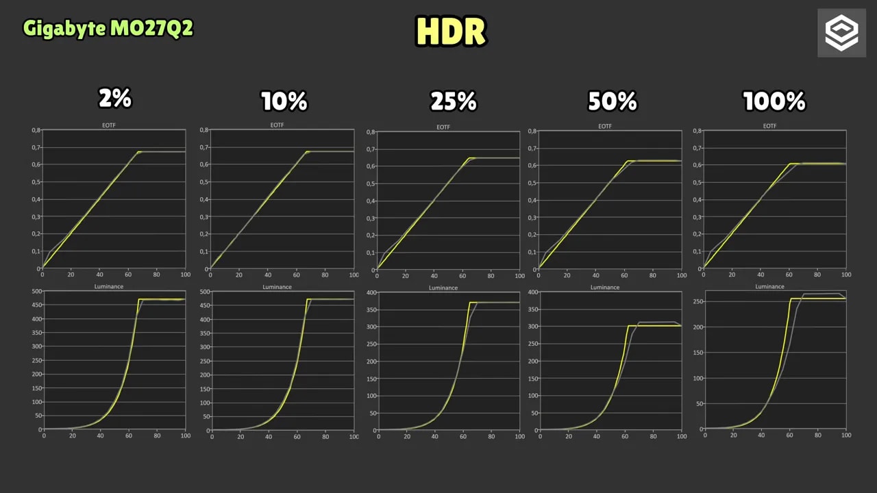 Comparativa HDR del Gigabyte MO27Q2 con curvas de EOTF y luminancia en diferentes APL (2% a 100%)