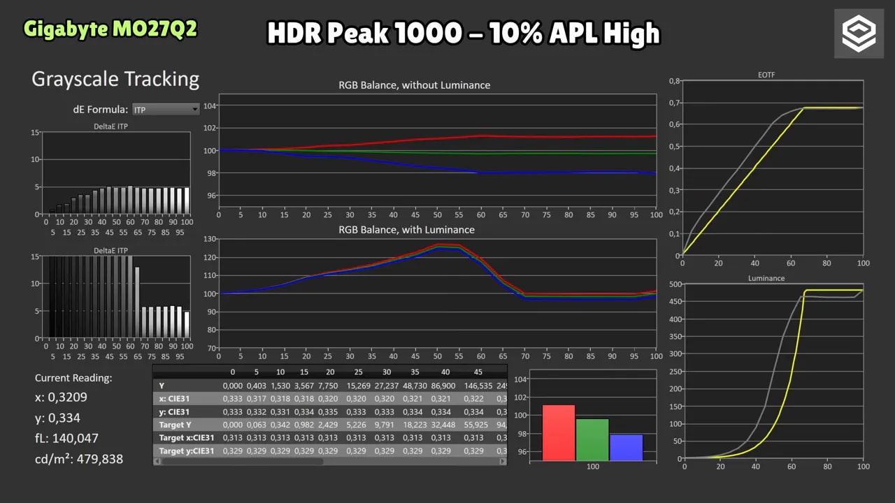 Gráficas de calibración HDR del Gigabyte QD OLED MO27Q2 en Peak 1000 nits con 10% APL mostrando el tracking de grayscale, EOTF y luminancia