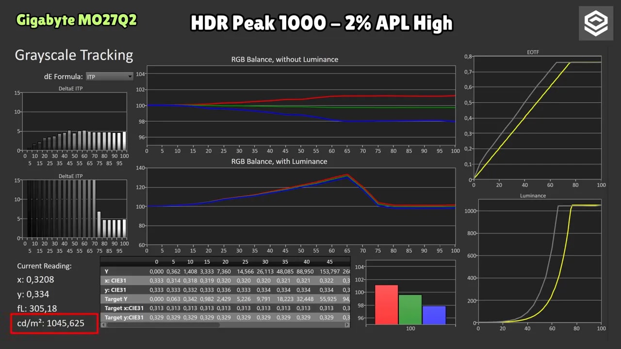 Medición HDR del Gigabyte MO27Q2 en Peak 1000, 2% APL High, con cd/m² resaltado y gráficos de EOTF