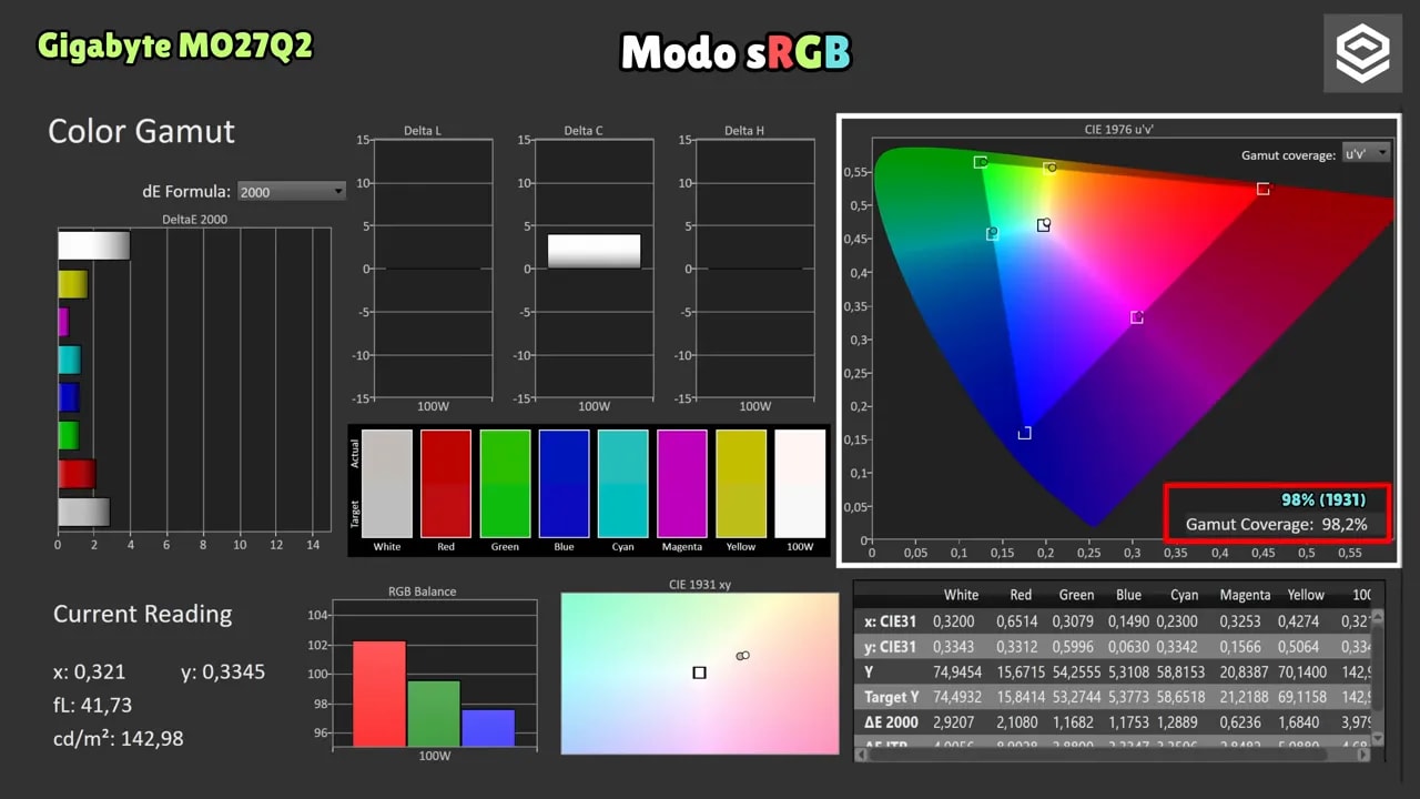 Gráficas de calibración del Gigabyte MO27Q2 en modo sRGB calibrado (color gamut y lectura de DeltaE)
