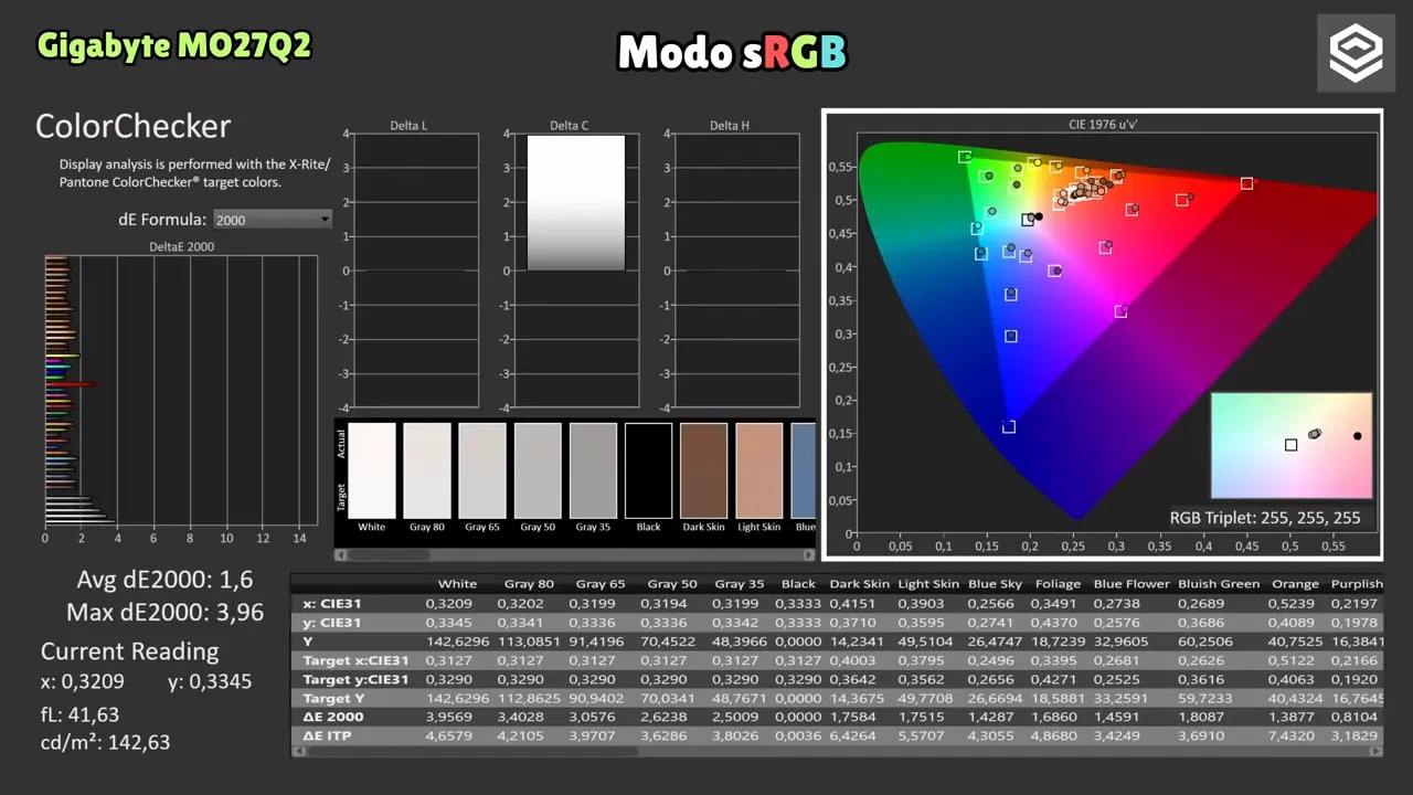 Gráficas de calibración del Gigabyte MO27Q2 en modo sRGB calibrado (color gamut y lectura de DeltaE)