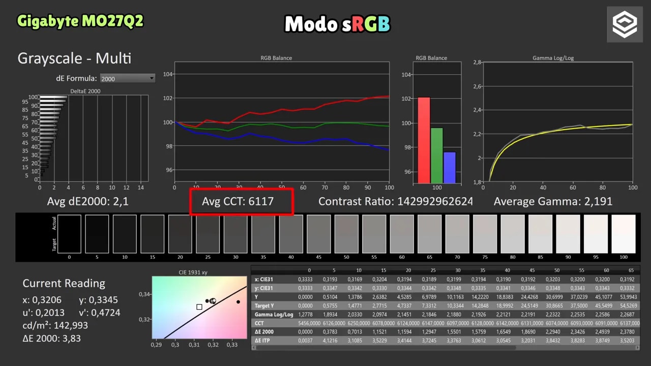Pantalla de calibración del Gigabyte MO27Q2 en modo sRGB mostrando CCT 6117, contraste y gamma