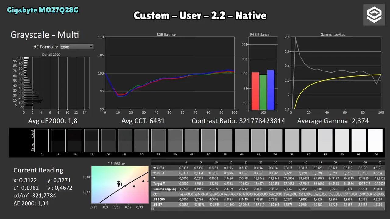 Captura de calibración del Gigabyte MO27Q28G en modo Custom-User 2.2 Native (grayscale, RGB balance y gamma)