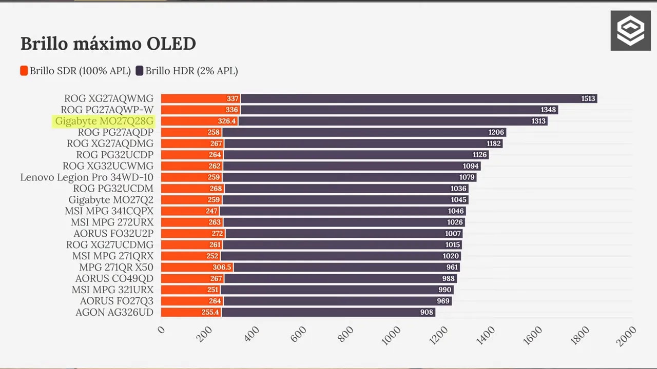 Gráficas de calibración HDR del Gigabyte MO27Q28G en 100% APL, con EOTF, RGB balance y luminancia