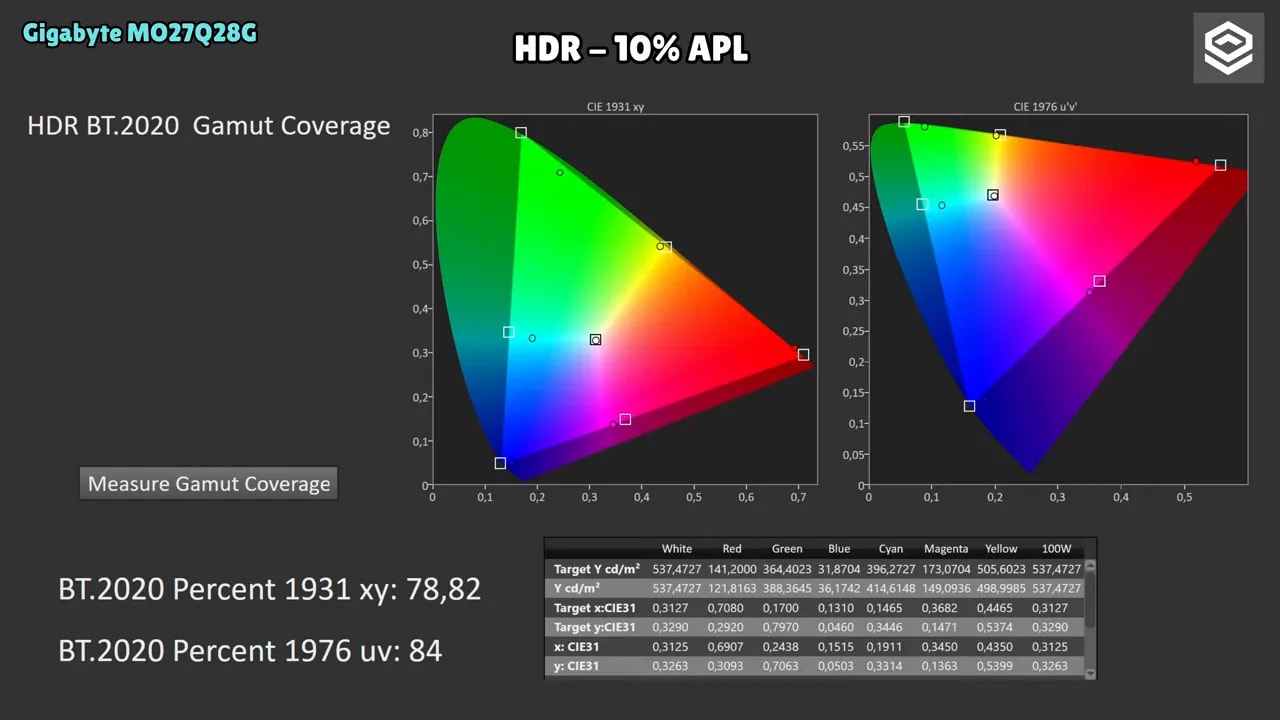 Gráficas de calibración HDR del Gigabyte MO27Q28G con modo de 1500 nits pico y 2% APL