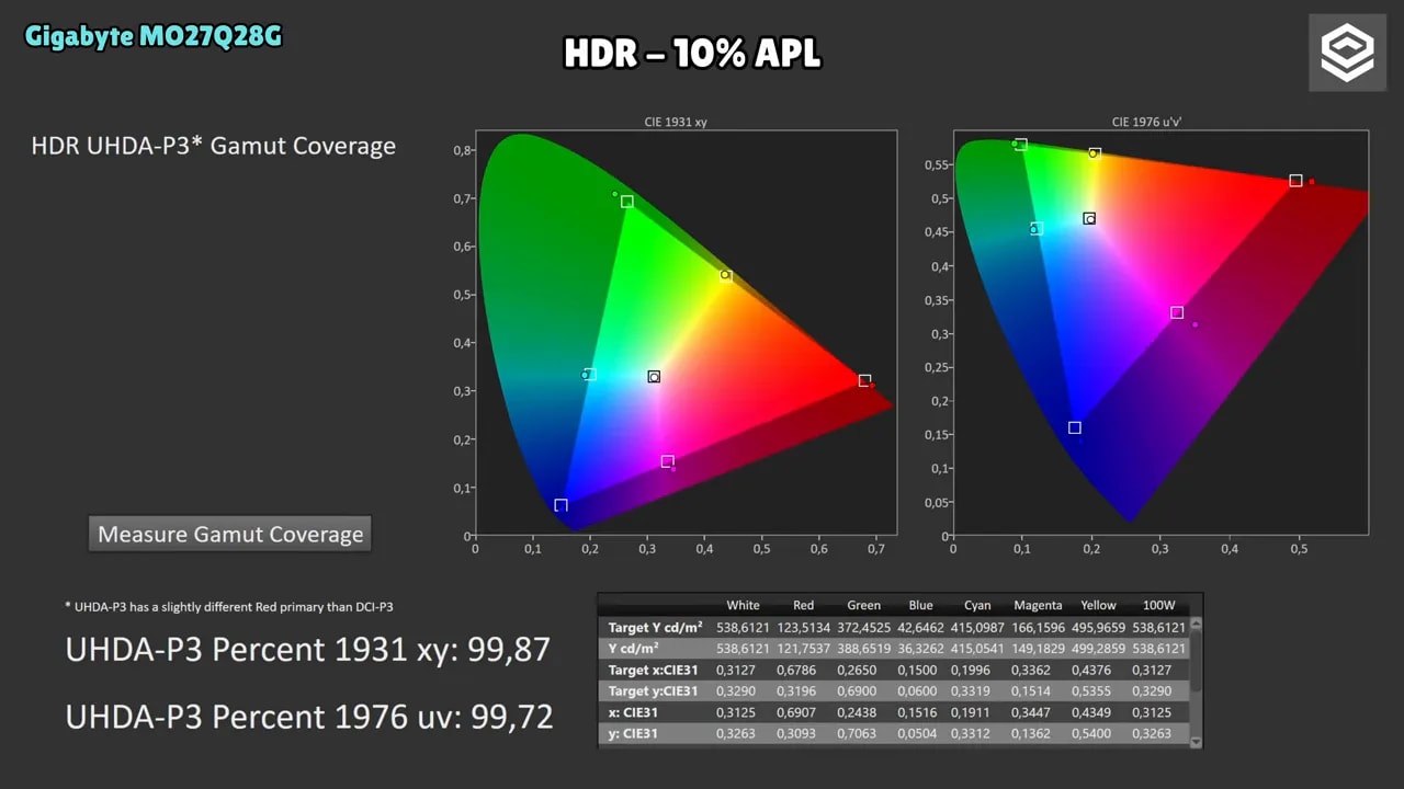 Gráficas de calibración HDR del Gigabyte MO27Q28G con modo de 1500 nits pico y 2% APL
