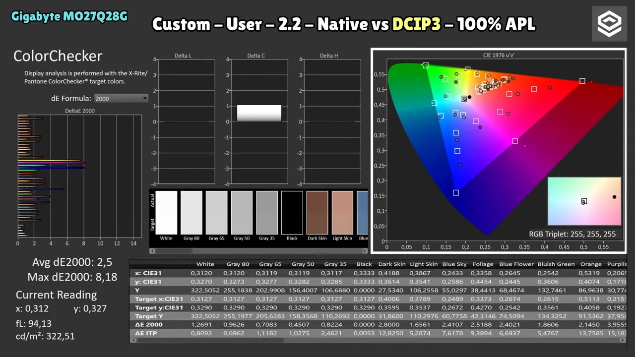 ColorChecker en el Gigabyte MO27Q28G comparando Custom-User 2.2 frente a DCI-P3 con DeltaE