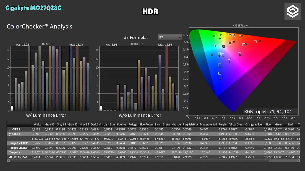 ColorChecker HDR del Gigabyte MO27Q28G con barras de error y diagrama de cromaticidad