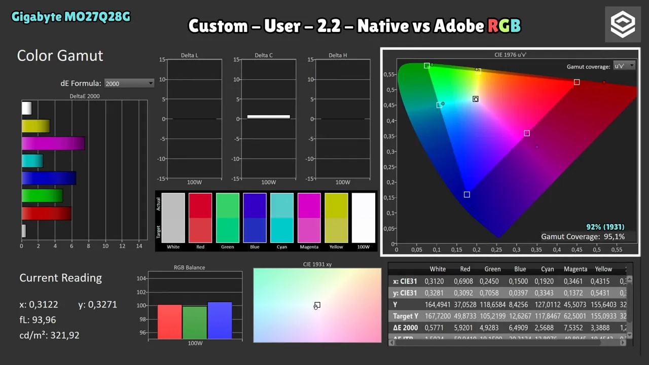 Gráficas ColorChecker del Gigabyte MO27Q28G comparando modo nativo vs DCI-P3 con deltas de color
