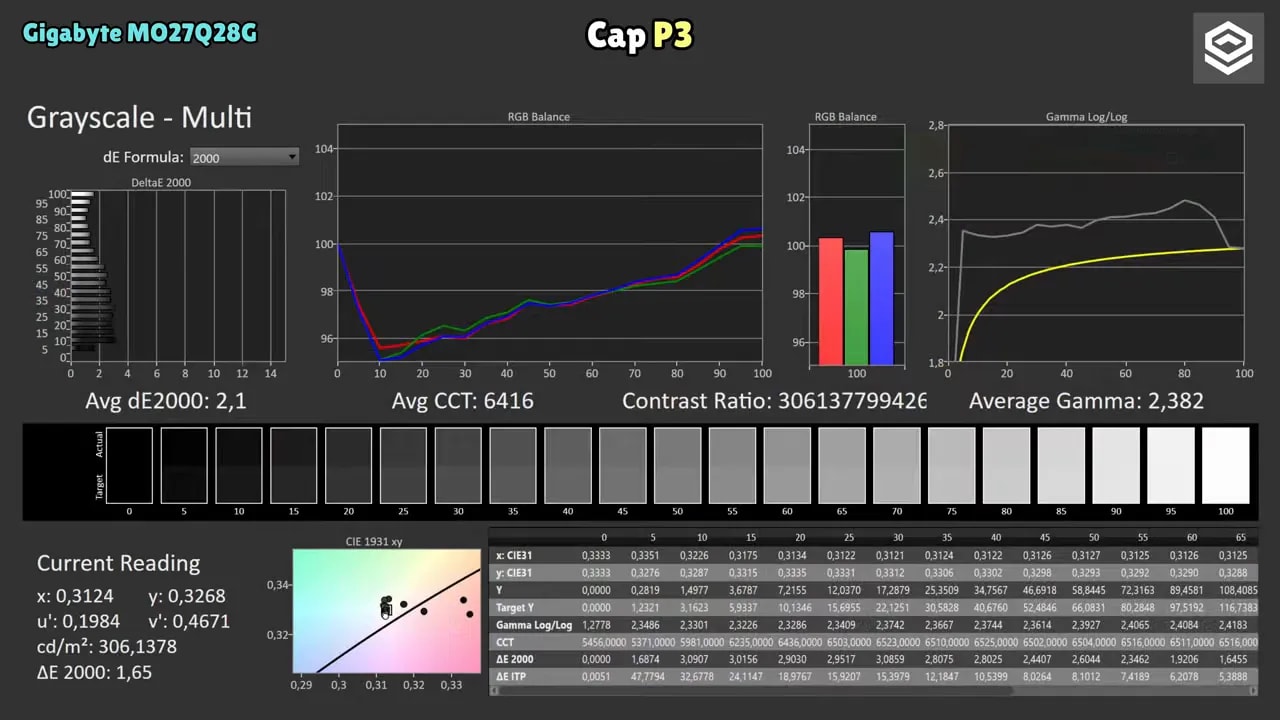 Captura de ColorChecker del Gigabyte MO27Q28G con preset Custom–User 2.2 comparando nativo vs sRGB (dE2000, lectura CIE y triángulo de color).