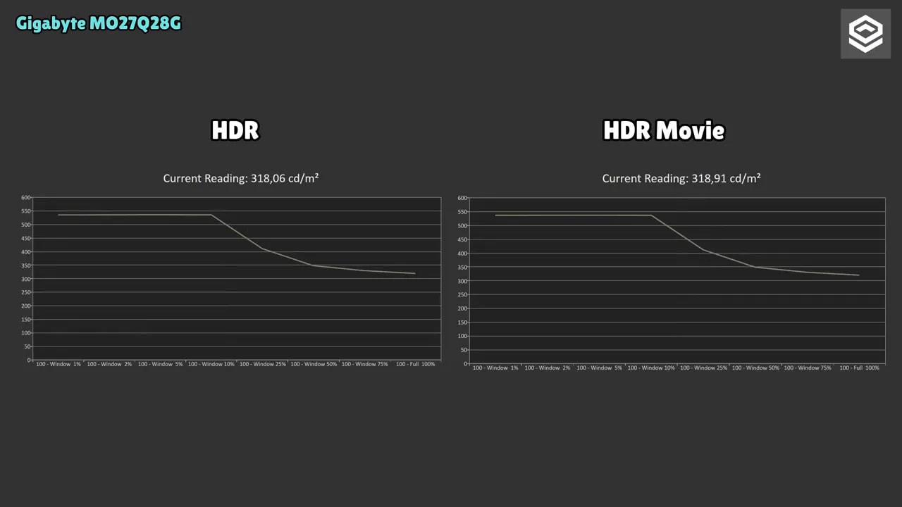 Gráficas de medición HDR del Gigabyte MO27Q28G comparando HDR vs HDR Movie