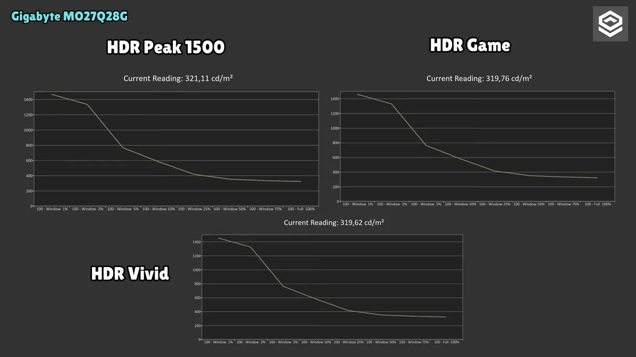 Gráficas de EOTF y luminancia del Gigabyte MO27Q28G en HDR Peak 1500 y HDR Game