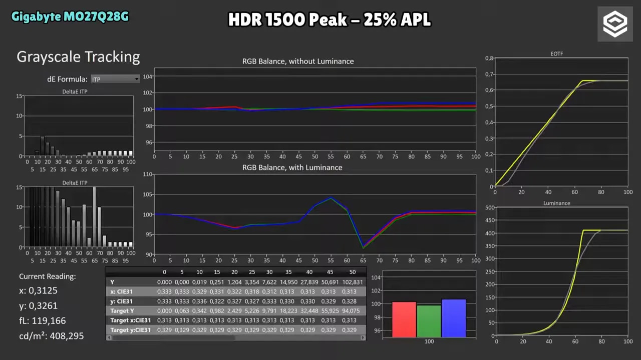 Gráficas de calibración HDR del Gigabyte MO27Q28G: modo pico 1500 nits, 10% APL, curvas de EOTF y balance RGB