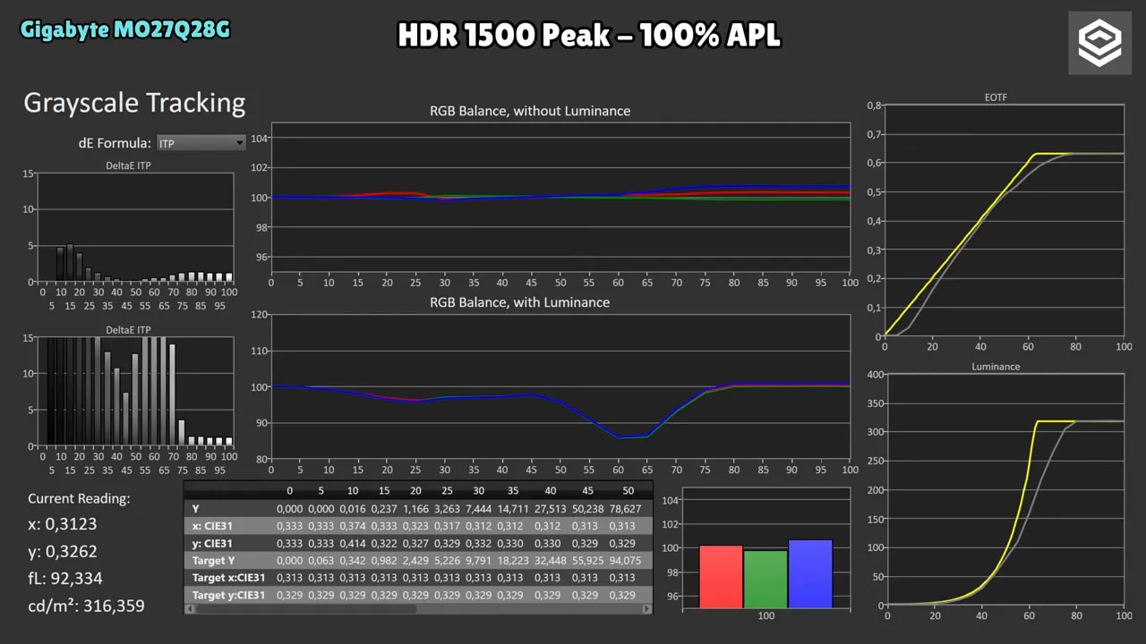 Gráficas de calibración HDR del Gigabyte MO27Q28G en modo HDR 1500 Peak con 25% APL