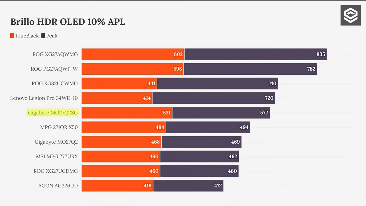 Gráficas de calibración HDR del Gigabyte MO27Q28G en modo HDR 1500 Peak con 25% APL