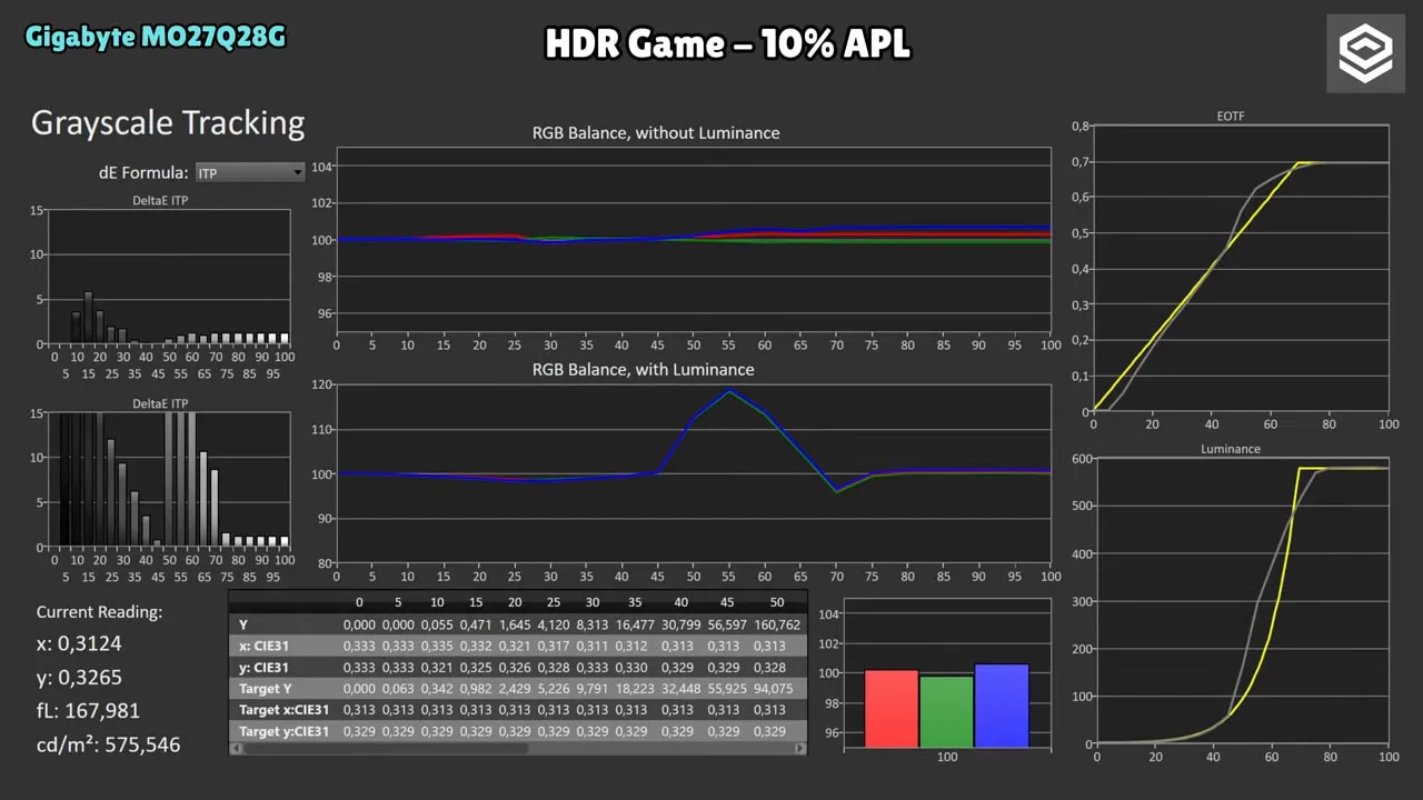 Gráficas de medición HDR del Gigabyte MO27Q28G a 2% APL (EOTF, tracking de grayscale y curvas de luminancia)