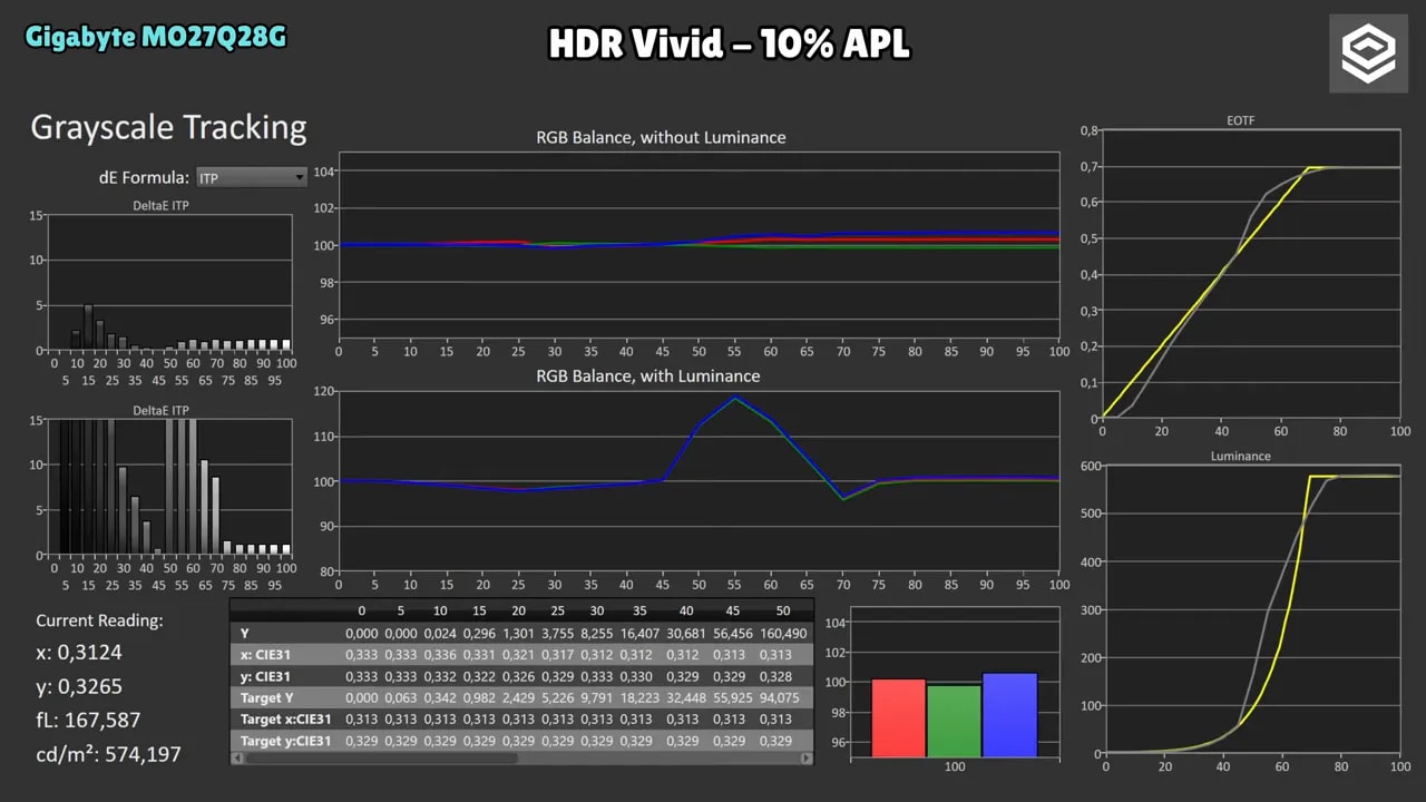 Gráficas de medición HDR del Gigabyte MO27Q28G a 2% APL (EOTF, tracking de grayscale y curvas de luminancia)