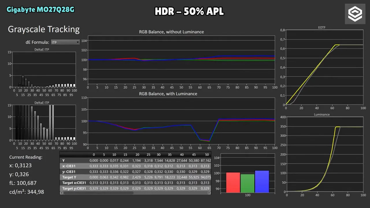 Gráficas de medición HDR del Gigabyte MO27Q28G a 2% APL (EOTF, tracking de grayscale y curvas de luminancia)