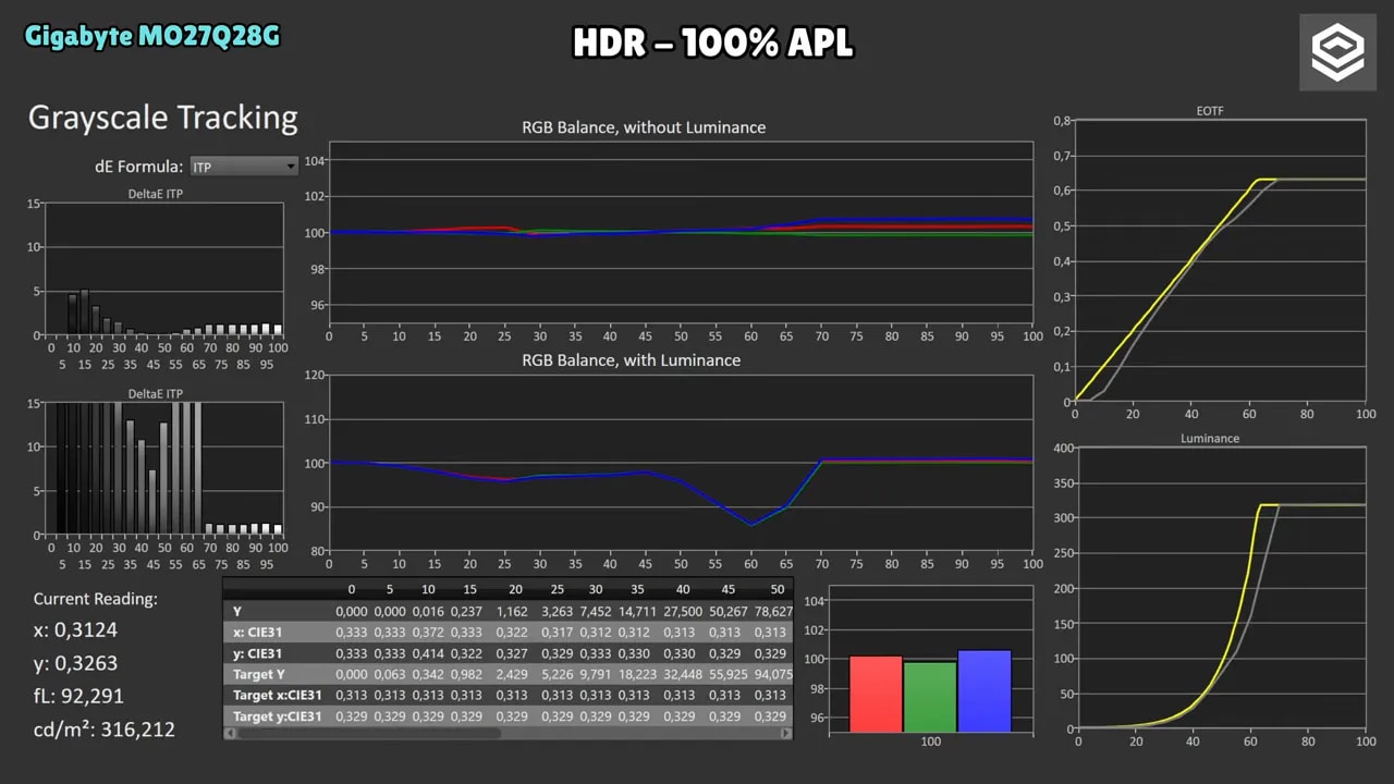 Gráficas de medición HDR del Gigabyte MO27Q28G a 2% APL (EOTF, tracking de grayscale y curvas de luminancia)